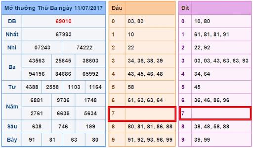 Đánh lô đề theo câm đuôi