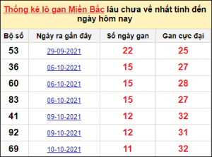 Dự đoán xổ số mb 17/3